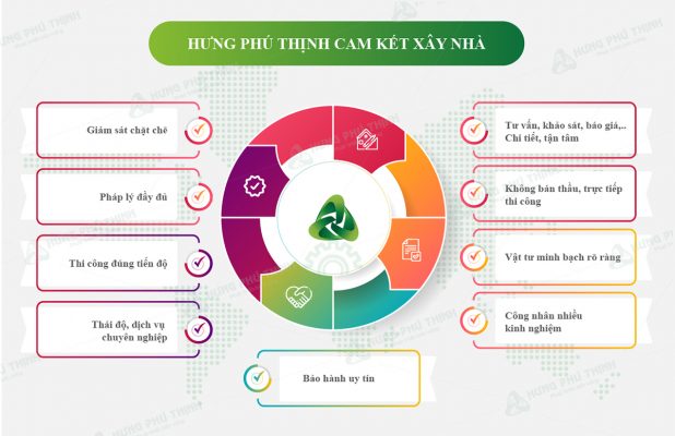 Cam kết của HPT khi xây dựng nhà trọn gói tại Tiền Giang