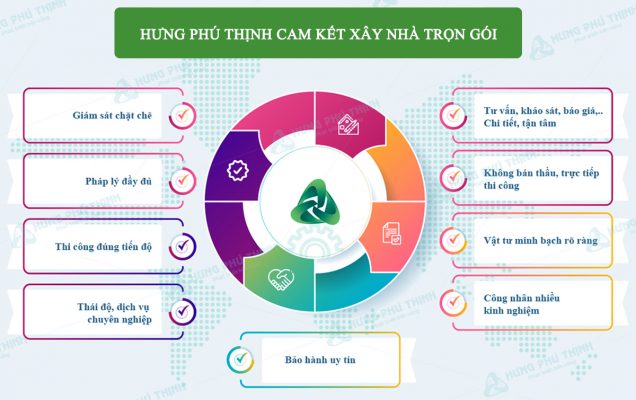 Những ưu điểm của xây nhà trọn gói Hưng Phú Thịnh