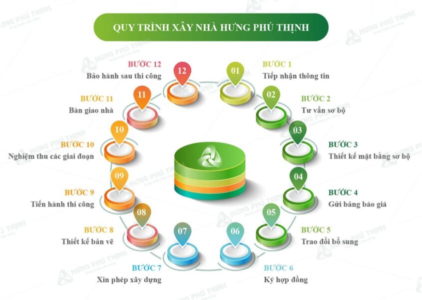 Quy trình xây nhà phần thô của Hưng Phú Thịnh