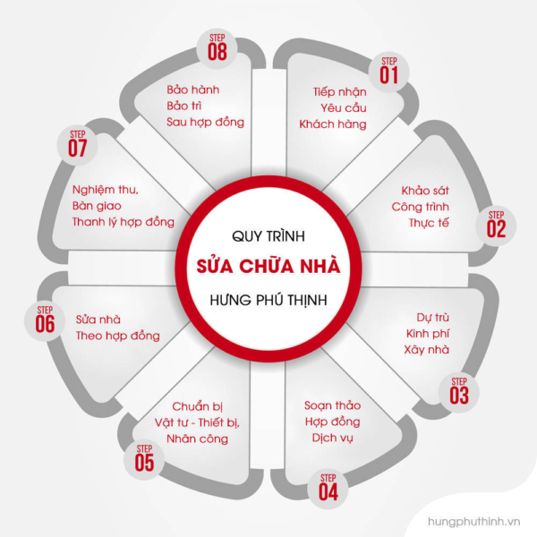 Quy trình sửa chữa nhà của Hưng Phú Thịnh