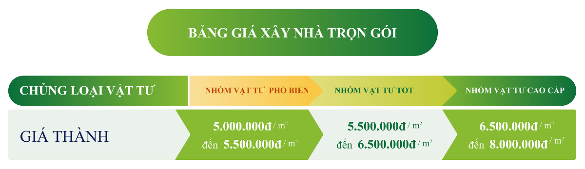 Bảng báo giá xây nhà trọn gói Hưng Phú Thịnh theo nhóm vật tư